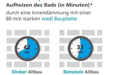 Vergleich Zeitsparen aufheizen Badezimmer